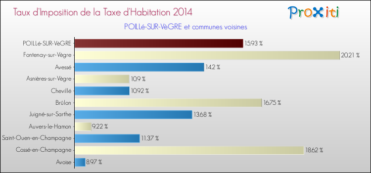 Taux d'imposition de la taxe d'habitation 2014 pour POILLé-SUR-VèGRE et les communes proches Comparaison des taux d'imposition de la taxe d'habitation 2014 pour POILLé-SUR-VèGRE et les communes voisines