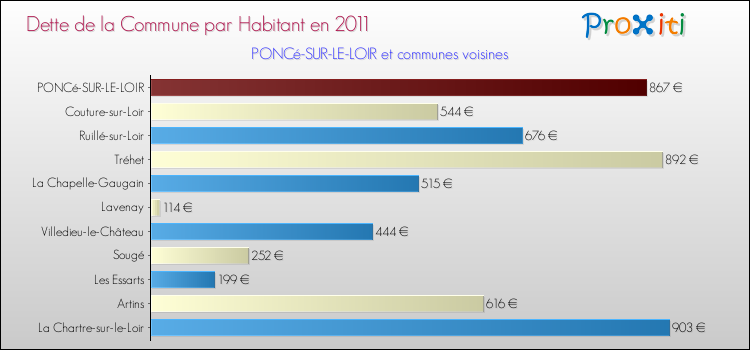 Dette par habitant de la commune en 2011 pour PONCé-SUR-LE-LOIR et les communes proches Comparaison de la dette par habitant de la commune en 2011 pour PONCé-SUR-LE-LOIR et les communes voisines
