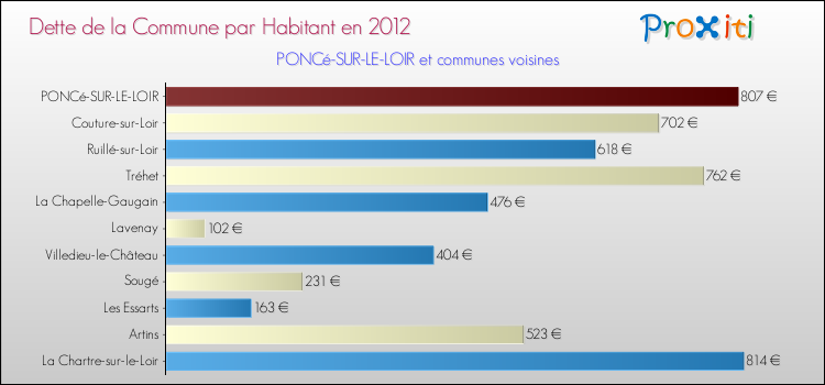 Dette par habitant de la commune en 2012 pour PONCé-SUR-LE-LOIR et les communes proches Comparaison de la dette par habitant de la commune en 2012 pour PONCé-SUR-LE-LOIR et les communes voisines