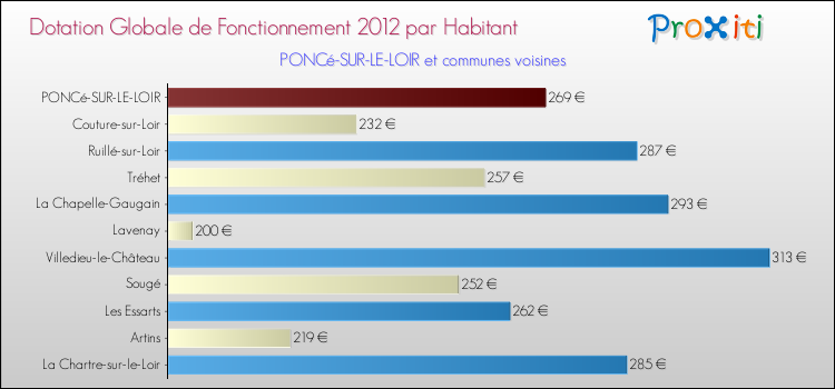 Montant des dotations globales de fonctionnement DGF par Habitant pour PONCé-SUR-LE-LOIR et les communes proches Comparaison des des dotations globales de fonctionnement DGF par habitant pour PONCé-SUR-LE-LOIR et les communes voisines