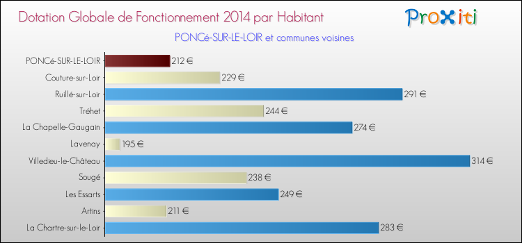 Montant des dotations globales de fonctionnement DGF par Habitant pour PONCé-SUR-LE-LOIR et les communes proches en 2014. Comparaison des des dotations globales de fonctionnement DGF par habitant pour PONCé-SUR-LE-LOIR et les communes voisines en 2014.