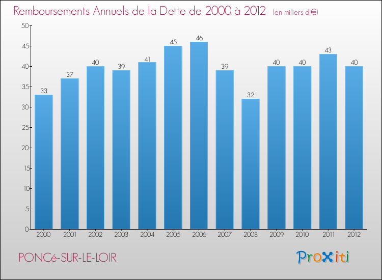 Evolution de l'annuité de la dette pour la commune de PONCé-SUR-LE-LOIR de 2000 à 2012 Annuités de la dette pour PONCé-SUR-LE-LOIR de 2000 à 2012