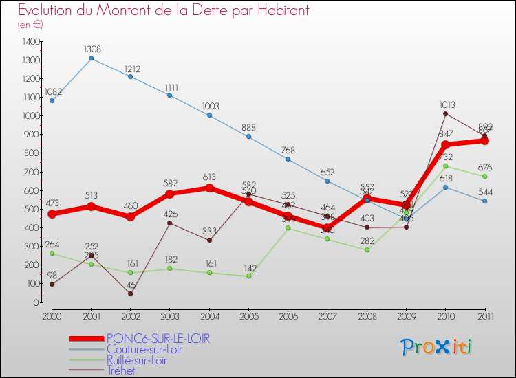 Evolution de la dette par habitant pour la commune de PONCé-SUR-LE-LOIR et les communes proches Comparaison de la dette par habitant pour PONCé-SUR-LE-LOIR et les communes voisines