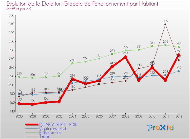 Evolution et montant de la dotation globale de fonctionnement par Habitant pour PONCé-SUR-LE-LOIR et les communes proches Comparaison des dotations globales de fonctionnement par habitant pour PONCé-SUR-LE-LOIR et les communes voisines