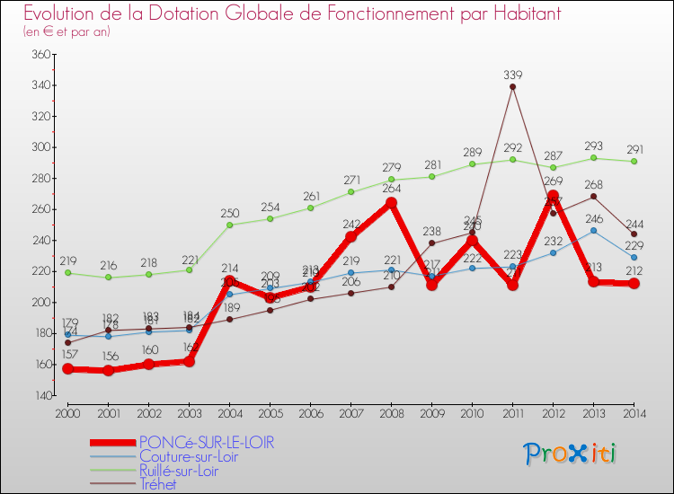 Evolution et montant de la dotation globale de fonctionnement par Habitant pour PONCé-SUR-LE-LOIR et les communes proches de 2000 à 2014. Comparaison des dotations globales de fonctionnement par habitant pour PONCé-SUR-LE-LOIR et les communes voisines de 2000 à 2014.