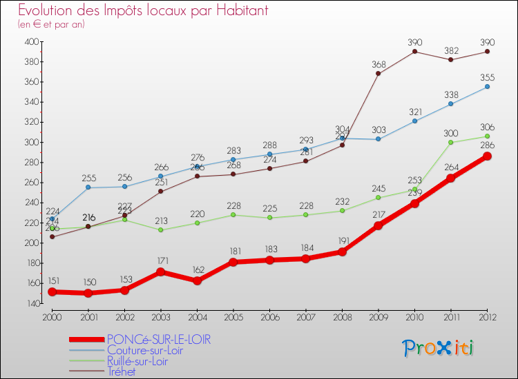 Evolution et montant des impôts locaux par Habitant pour PONCé-SUR-LE-LOIR et les communes proches Comparaison des impôts locaux par habitant pour PONCé-SUR-LE-LOIR et les communes voisines