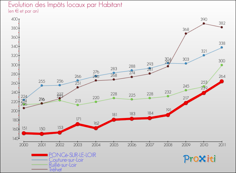 Evolution et montant des impôts locaux par Habitant pour PONCé-SUR-LE-LOIR et les communes proches Comparaison des impôts locaux par habitant pour PONCé-SUR-LE-LOIR et les communes voisines
