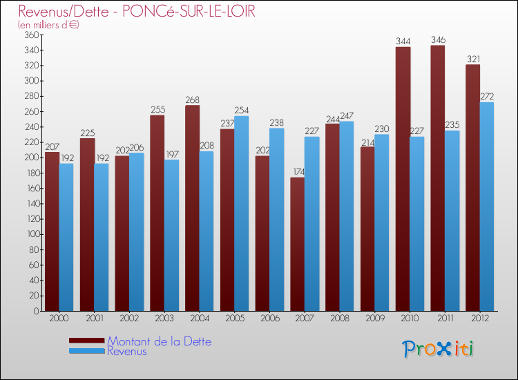 Evolution comparée de la dette et des revenus pour la commune de PONCé-SUR-LE-LOIR de 2000 à 2012 Comparaison de la dette et des revenus pour PONCé-SUR-LE-LOIR de 2000 à 2012