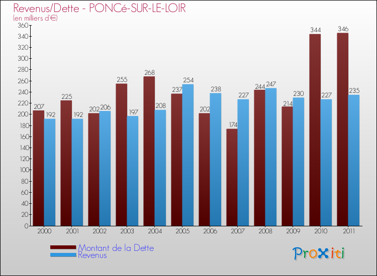 Evolution comparée de la dette et des revenus pour la commune de PONCé-SUR-LE-LOIR de 2000 à 2011 Comparaison de la dette et des revenus pour PONCé-SUR-LE-LOIR de 2000 à 2011