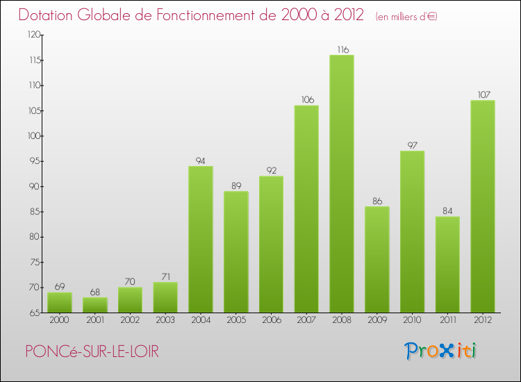 Evolution du montant de la Dotation Globale de Fonctionnement pour la commune de PONCé-SUR-LE-LOIR de 2000 à 2012 Evolution du montant de la Dotation Globale de Fonctionnement pour PONCé-SUR-LE-LOIR de 2000 à 2012