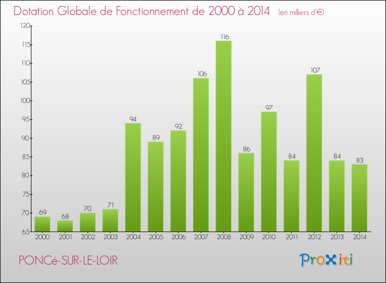 Evolution du montant de la Dotation Globale de Fonctionnement pour la commune de PONCé-SUR-LE-LOIR de 2000 à 2014 Evolution du montant de la Dotation Globale de Fonctionnement pour PONCé-SUR-LE-LOIR de 2000 à 2014