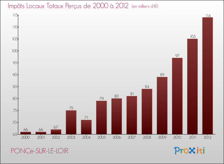 Evolution des Impôts Locaux pour la commune de PONCé-SUR-LE-LOIR de 2000 à 2012 Evolution des Impôts Locaux pour PONCé-SUR-LE-LOIR de 2000 à 2012