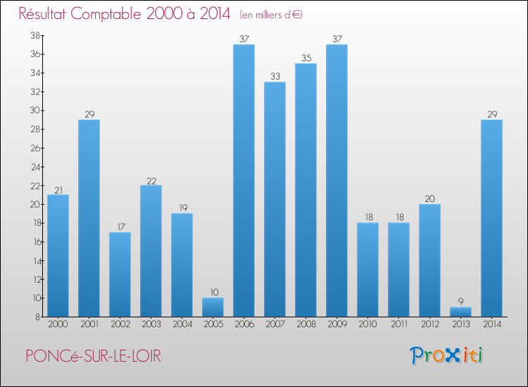 Evolution du résultat comptable pour la commune de PONCé-SUR-LE-LOIR de 2000 à 2014 Evolution du résultat comptable pour PONCé-SUR-LE-LOIR de 2000 à 2014