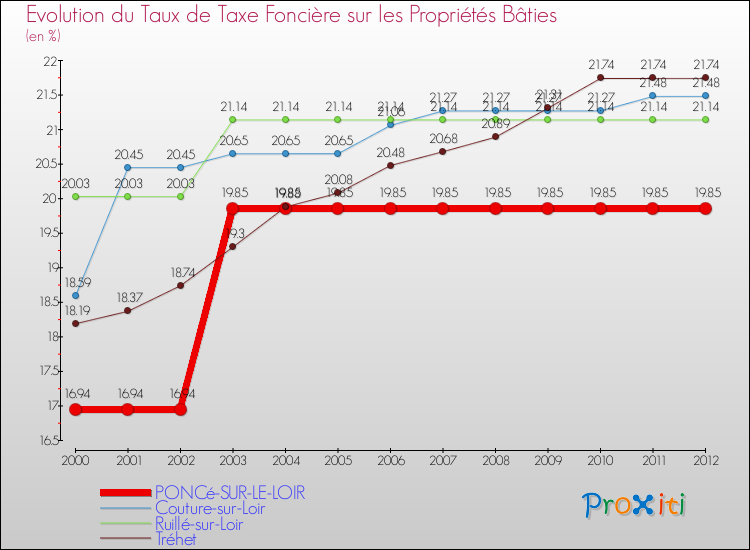 Evolution du taux de la taxe foncière sur le bati pour PONCé-SUR-LE-LOIR et les communes proches de 2000 à 2012 Comparaison des taux de taxe foncière sur le bati pour PONCé-SUR-LE-LOIR et les communes voisines de 2000 à 2012
