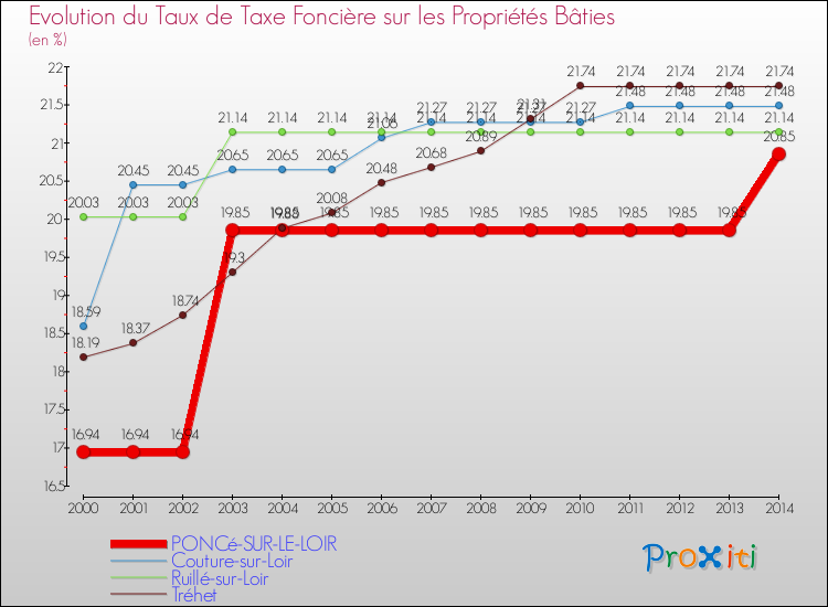 Evolution du taux de la taxe foncière sur le bati pour PONCé-SUR-LE-LOIR et les communes proches de 2000 à 2014 Comparaison des taux de taxe foncière sur le bati pour PONCé-SUR-LE-LOIR et les communes voisines de 2000 à 2014