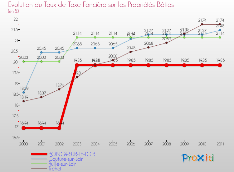 Evolution du taux de la taxe foncière sur le bati pour PONCé-SUR-LE-LOIR et les communes proches Comparaison des taux de taxe foncière sur le bati pour PONCé-SUR-LE-LOIR et les communes voisines