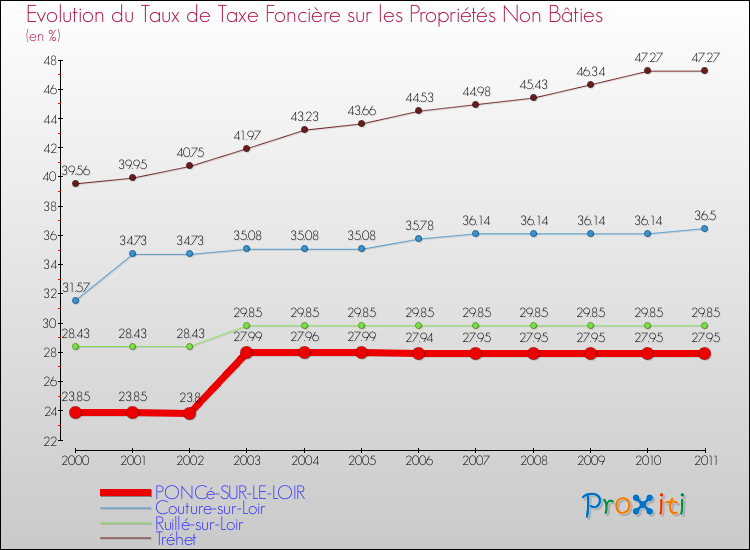 Evolution du taux de la taxe foncière sur les immeubles et terrains non batis pour PONCé-SUR-LE-LOIR et les communes proches Comparaison des taux de la taxe foncière sur les immeubles et terrains non batis pour PONCé-SUR-LE-LOIR et les communes voisines
