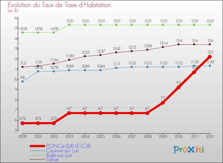 Evolution du taux de la taxe d'habitation pour PONCé-SUR-LE-LOIR et les communes proches Comparaison des taux de la taxe d'habitation pour PONCé-SUR-LE-LOIR et les communes voisines