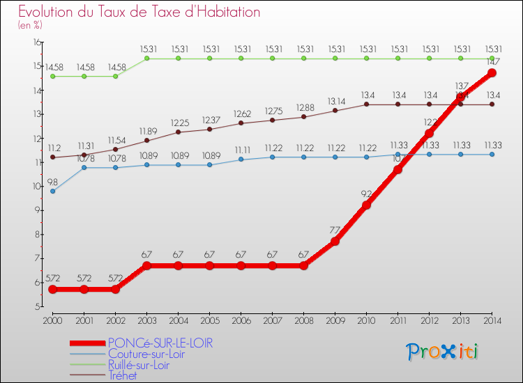 Evolution du taux de la taxe d'habitation pour PONCé-SUR-LE-LOIR et les communes proches de 2000 à 2014 Comparaison des taux de la taxe d'habitation pour PONCé-SUR-LE-LOIR et les communes voisines de 2000 à 2014
