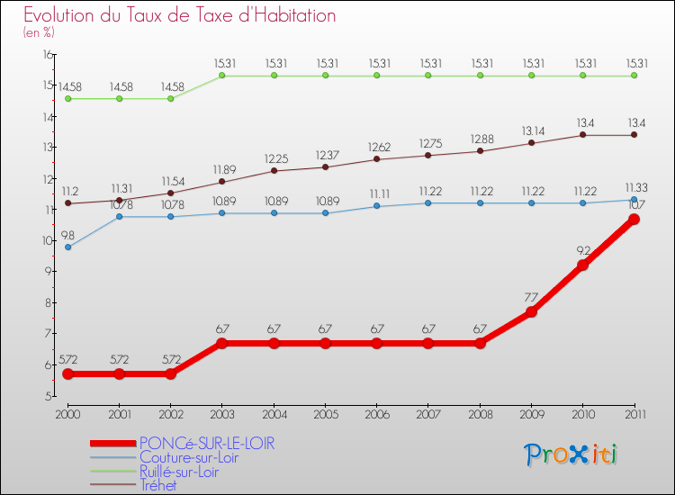 Evolution du taux de la taxe d'habitation pour PONCé-SUR-LE-LOIR et les communes proches Comparaison des taux de la taxe d'habitation pour PONCé-SUR-LE-LOIR et les communes voisines