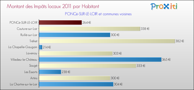 Montant des impôts locaux par Habitant pour PONCé-SUR-LE-LOIR et les communes proches Comparaison des impôts locaux par habitant pour PONCé-SUR-LE-LOIR et les communes voisines