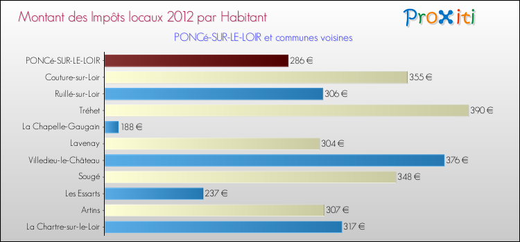 Montant des impôts locaux par Habitant pour PONCé-SUR-LE-LOIR et les communes proches Comparaison des impôts locaux par habitant pour PONCé-SUR-LE-LOIR et les communes voisines