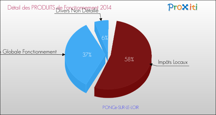 Décomposition du Budget de Fonctionnement 2014 de la commune de PONCé-SUR-LE-LOIR Budget de Fonctionnement 2014 pour la commune de PONCé-SUR-LE-LOIR