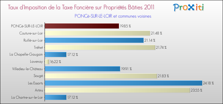 Taux d'imposition de la taxe foncière sur le bati 2011 pour PONCé-SUR-LE-LOIR et les communes proches Comparaison des taux d'imposition de la taxe foncière sur le bati 2011 pour PONCé-SUR-LE-LOIR et les communes voisines