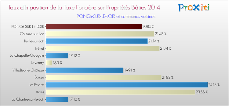 Taux d'imposition de la taxe foncière sur le bati 2014 pour PONCé-SUR-LE-LOIR et les communes proches Comparaison des taux d'imposition de la taxe foncière sur le bati 2014 pour PONCé-SUR-LE-LOIR et les communes voisines