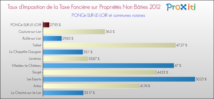 Taux d'imposition de la taxe foncière sur les immeubles et terrains non batis 2012 pour PONCé-SUR-LE-LOIR et les communes proches Comparaison des taux d'imposition de la taxe foncière sur les immeubles et terrains non batis 2012 pour PONCé-SUR-LE-LOIR et les communes voisines
