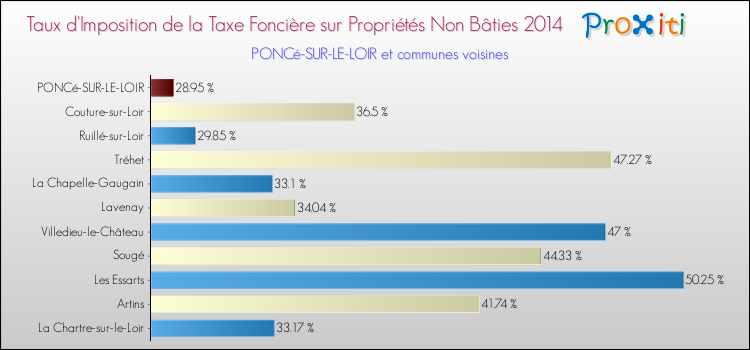 Taux d'imposition de la taxe foncière sur les immeubles et terrains non batis 2014 pour PONCé-SUR-LE-LOIR et les communes proches Comparaison des taux d'imposition de la taxe foncière sur les immeubles et terrains non batis 2014 pour PONCé-SUR-LE-LOIR et les communes voisines