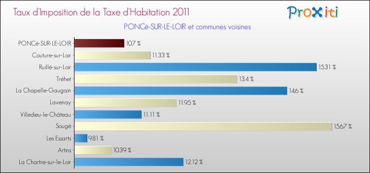 Taux d'imposition de la taxe d'habitation 2011 pour PONCé-SUR-LE-LOIR et les communes proches Comparaison des taux d'imposition de la taxe d'habitation 2011 pour PONCé-SUR-LE-LOIR et les communes voisines