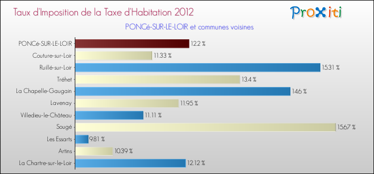 Taux d'imposition de la taxe d'habitation 2012 pour PONCé-SUR-LE-LOIR et les communes proches Comparaison des taux d'imposition de la taxe d'habitation 2012 pour PONCé-SUR-LE-LOIR et les communes voisines