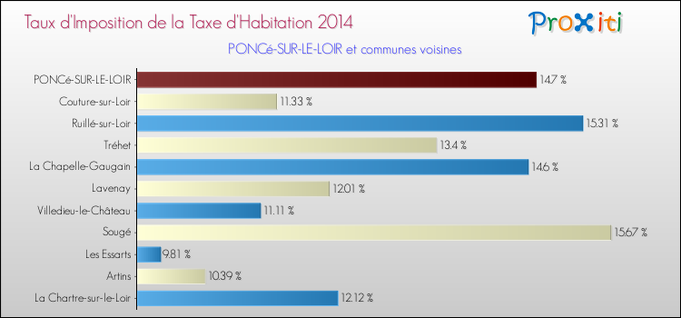 Taux d'imposition de la taxe d'habitation 2014 pour PONCé-SUR-LE-LOIR et les communes proches Comparaison des taux d'imposition de la taxe d'habitation 2014 pour PONCé-SUR-LE-LOIR et les communes voisines