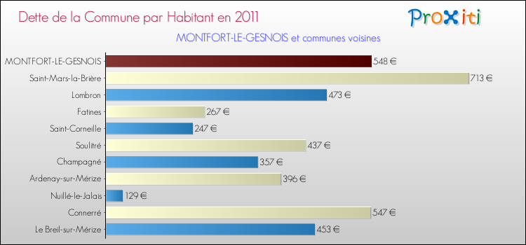 Dette par habitant de la commune en 2011 pour MONTFORT-LE-GESNOIS et les communes proches Comparaison de la dette par habitant de la commune en 2011 pour MONTFORT-LE-GESNOIS et les communes voisines