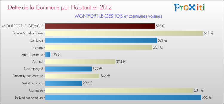 Dette par habitant de la commune en 2012 pour MONTFORT-LE-GESNOIS et les communes proches Comparaison de la dette par habitant de la commune en 2012 pour MONTFORT-LE-GESNOIS et les communes voisines