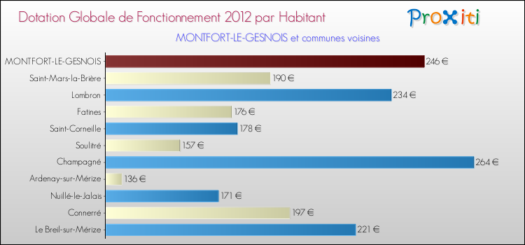 Montant des dotations globales de fonctionnement DGF par Habitant pour MONTFORT-LE-GESNOIS et les communes proches Comparaison des des dotations globales de fonctionnement DGF par habitant pour MONTFORT-LE-GESNOIS et les communes voisines