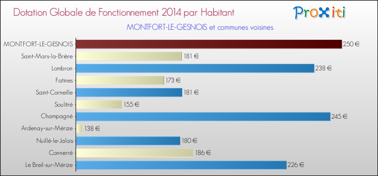 Montant des dotations globales de fonctionnement DGF par Habitant pour MONTFORT-LE-GESNOIS et les communes proches en 2014. Comparaison des des dotations globales de fonctionnement DGF par habitant pour MONTFORT-LE-GESNOIS et les communes voisines en 2014.