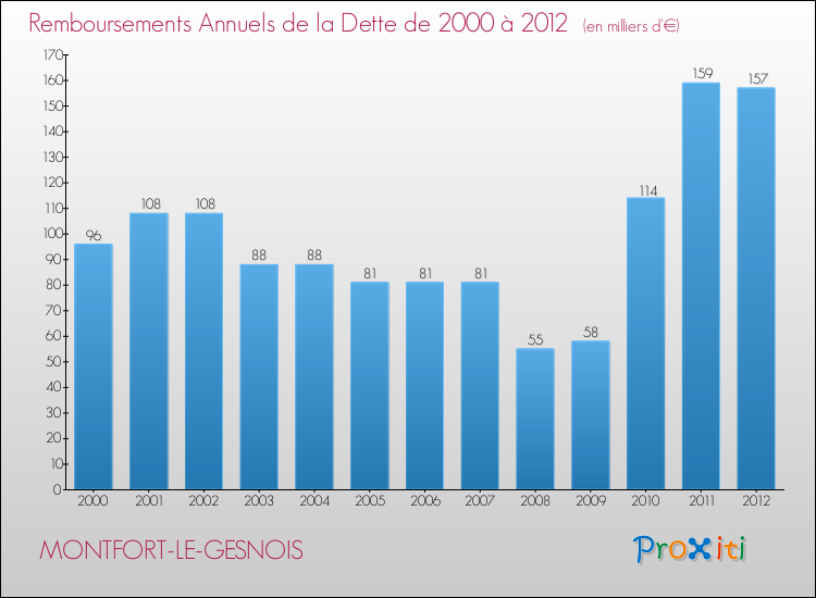Evolution de l'annuité de la dette pour la commune de MONTFORT-LE-GESNOIS de 2000 à 2012 Annuités de la dette pour MONTFORT-LE-GESNOIS de 2000 à 2012