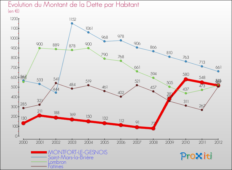 Evolution de la dette par habitant pour la commune de MONTFORT-LE-GESNOIS et les communes proches de 2000 à 2012 Comparaison de la dette par habitant pour MONTFORT-LE-GESNOIS et les communes voisines de 2000 à 2012