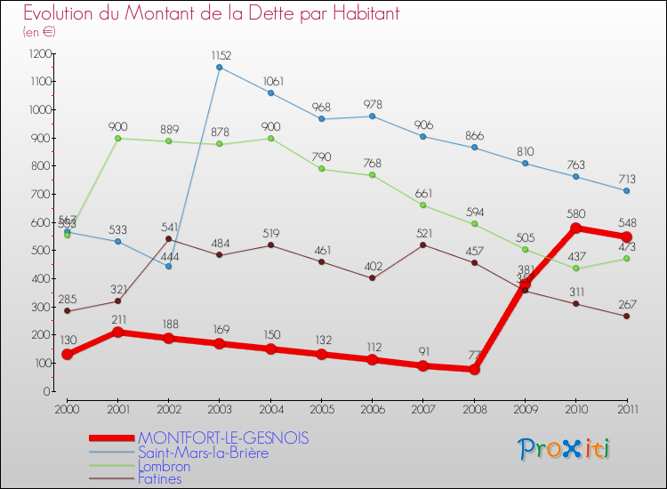 Evolution de la dette par habitant pour la commune de MONTFORT-LE-GESNOIS et les communes proches Comparaison de la dette par habitant pour MONTFORT-LE-GESNOIS et les communes voisines