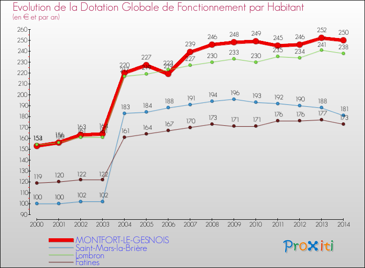 Evolution et montant de la dotation globale de fonctionnement par Habitant pour MONTFORT-LE-GESNOIS et les communes proches de 2000 à 2014. Comparaison des dotations globales de fonctionnement par habitant pour MONTFORT-LE-GESNOIS et les communes voisines de 2000 à 2014.