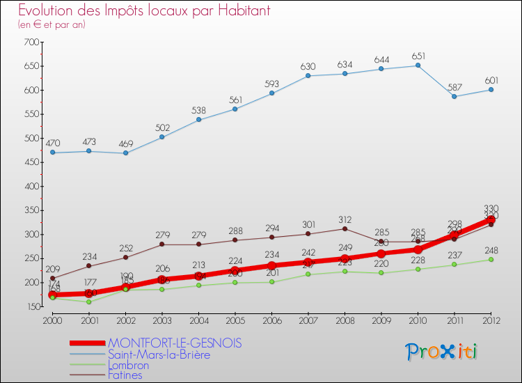 Evolution et montant des impôts locaux par Habitant pour MONTFORT-LE-GESNOIS et les communes proches Comparaison des impôts locaux par habitant pour MONTFORT-LE-GESNOIS et les communes voisines