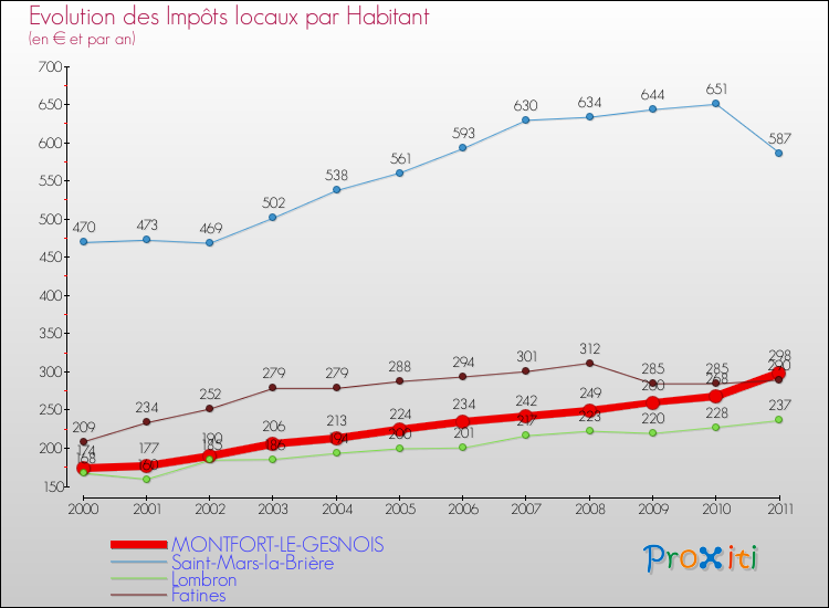Evolution et montant des impôts locaux par Habitant pour MONTFORT-LE-GESNOIS et les communes proches Comparaison des impôts locaux par habitant pour MONTFORT-LE-GESNOIS et les communes voisines
