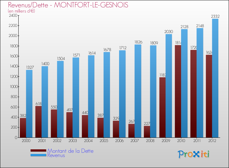 Evolution comparée de la dette et des revenus pour la commune de MONTFORT-LE-GESNOIS de 2000 à 2012 Comparaison de la dette et des revenus pour MONTFORT-LE-GESNOIS de 2000 à 2012
