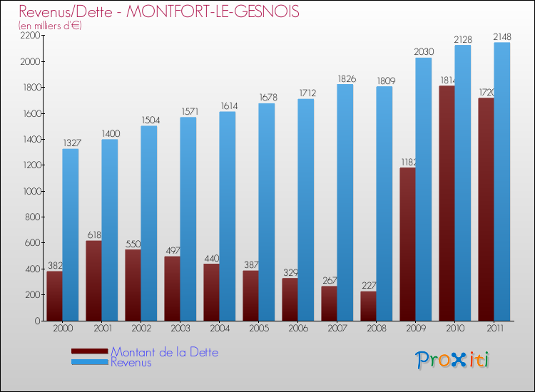 Evolution comparée de la dette et des revenus pour la commune de MONTFORT-LE-GESNOIS de 2000 à 2011 Comparaison de la dette et des revenus pour MONTFORT-LE-GESNOIS de 2000 à 2011