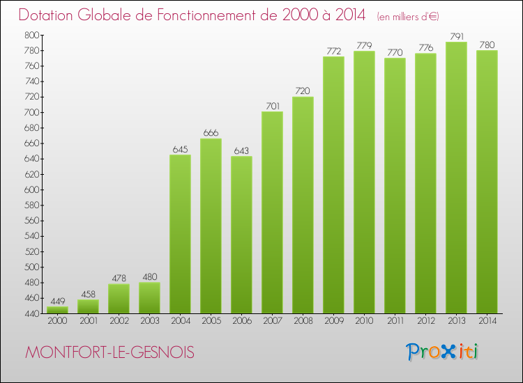 Evolution du montant de la Dotation Globale de Fonctionnement pour la commune de MONTFORT-LE-GESNOIS de 2000 à 2014 Evolution du montant de la Dotation Globale de Fonctionnement pour MONTFORT-LE-GESNOIS de 2000 à 2014