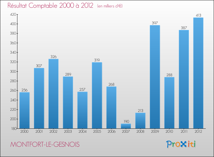 Evolution du résultat comptable pour la commune de MONTFORT-LE-GESNOIS de 2000 à 2012 Evolution du résultat comptable pour MONTFORT-LE-GESNOIS de 2000 à 2012