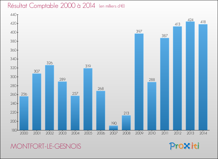Evolution du résultat comptable pour la commune de MONTFORT-LE-GESNOIS de 2000 à 2014 Evolution du résultat comptable pour MONTFORT-LE-GESNOIS de 2000 à 2014