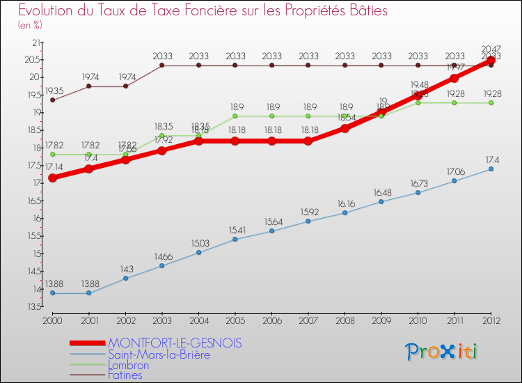Evolution du taux de la taxe foncière sur le bati pour MONTFORT-LE-GESNOIS et les communes proches de 2000 à 2012 Comparaison des taux de taxe foncière sur le bati pour MONTFORT-LE-GESNOIS et les communes voisines de 2000 à 2012